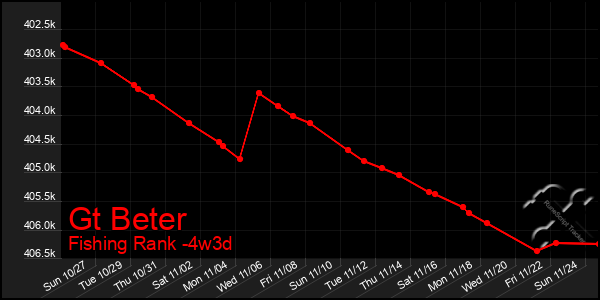 Last 31 Days Graph of Gt Beter