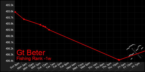 Last 7 Days Graph of Gt Beter