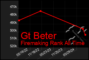 Total Graph of Gt Beter