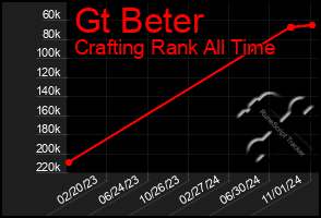 Total Graph of Gt Beter