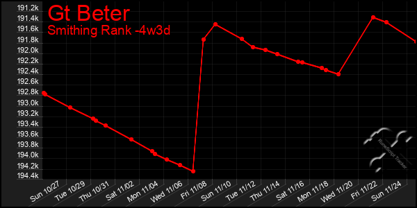 Last 31 Days Graph of Gt Beter