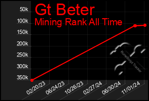 Total Graph of Gt Beter