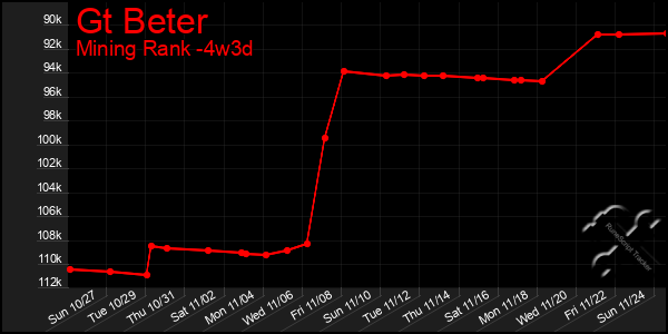 Last 31 Days Graph of Gt Beter