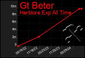 Total Graph of Gt Beter