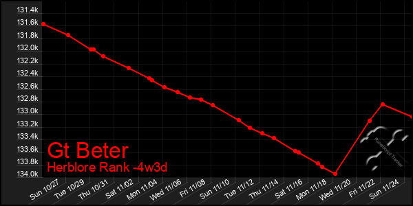 Last 31 Days Graph of Gt Beter