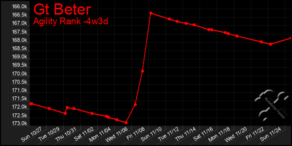 Last 31 Days Graph of Gt Beter