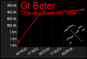 Total Graph of Gt Beter