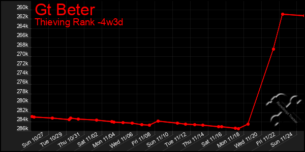 Last 31 Days Graph of Gt Beter