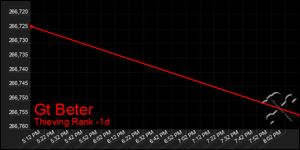 Last 24 Hours Graph of Gt Beter