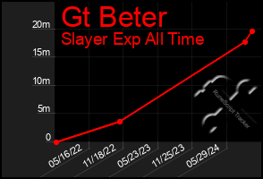 Total Graph of Gt Beter