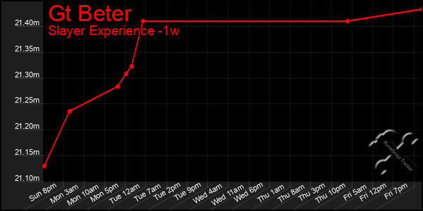 Last 7 Days Graph of Gt Beter