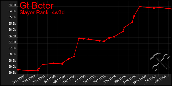 Last 31 Days Graph of Gt Beter