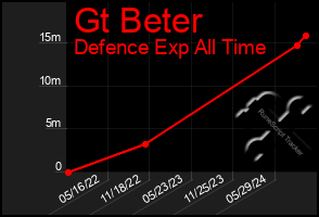 Total Graph of Gt Beter