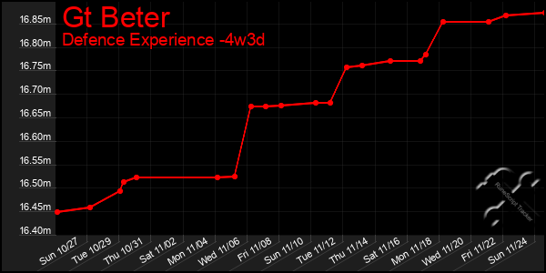 Last 31 Days Graph of Gt Beter