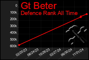 Total Graph of Gt Beter