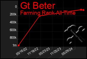 Total Graph of Gt Beter