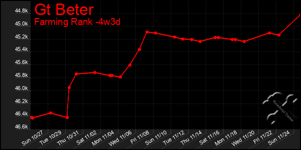 Last 31 Days Graph of Gt Beter