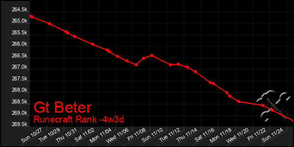 Last 31 Days Graph of Gt Beter