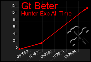 Total Graph of Gt Beter