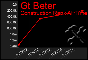 Total Graph of Gt Beter