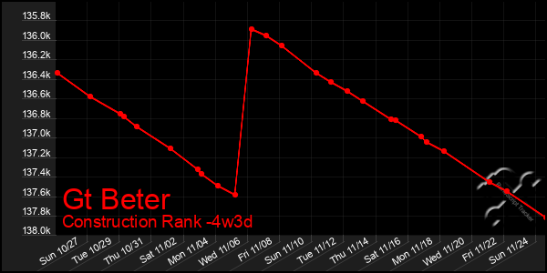 Last 31 Days Graph of Gt Beter