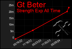 Total Graph of Gt Beter