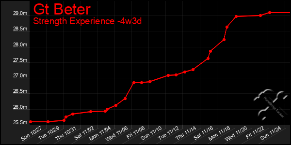 Last 31 Days Graph of Gt Beter