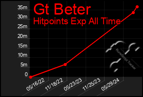 Total Graph of Gt Beter