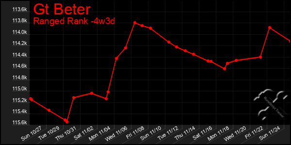 Last 31 Days Graph of Gt Beter