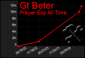 Total Graph of Gt Beter