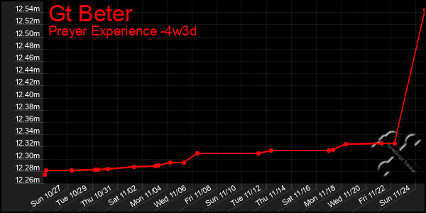 Last 31 Days Graph of Gt Beter