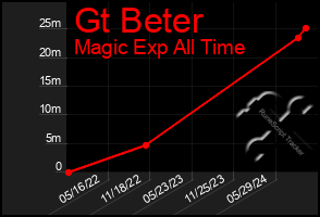 Total Graph of Gt Beter