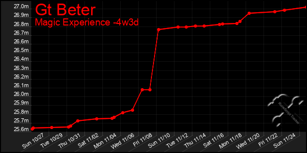 Last 31 Days Graph of Gt Beter