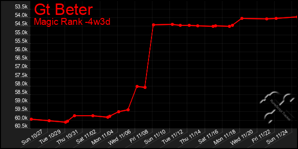 Last 31 Days Graph of Gt Beter