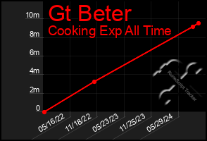 Total Graph of Gt Beter