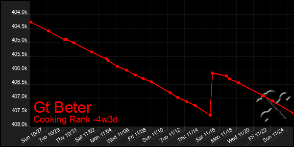 Last 31 Days Graph of Gt Beter