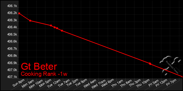 Last 7 Days Graph of Gt Beter