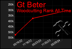 Total Graph of Gt Beter