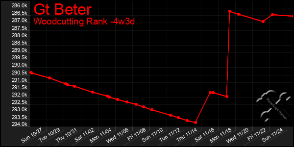 Last 31 Days Graph of Gt Beter