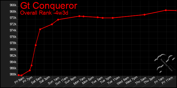 Last 31 Days Graph of Gt Conqueror