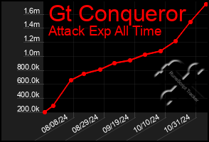 Total Graph of Gt Conqueror