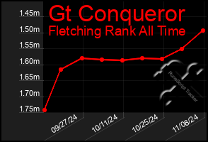 Total Graph of Gt Conqueror