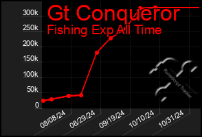 Total Graph of Gt Conqueror