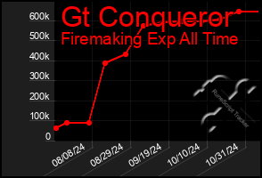 Total Graph of Gt Conqueror