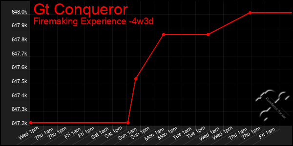 Last 31 Days Graph of Gt Conqueror