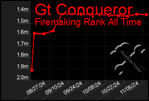 Total Graph of Gt Conqueror