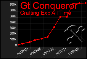 Total Graph of Gt Conqueror