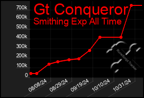 Total Graph of Gt Conqueror