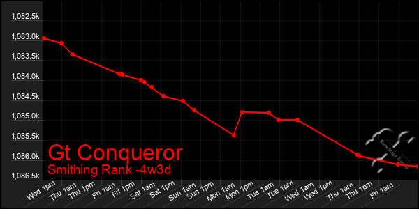 Last 31 Days Graph of Gt Conqueror