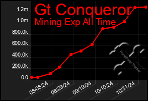 Total Graph of Gt Conqueror